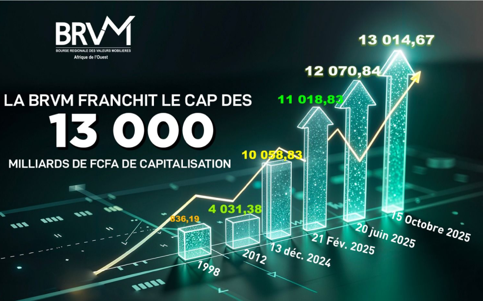 BRVM : Un record historique et 1 000 milliards FCFA de plus en quatre mois