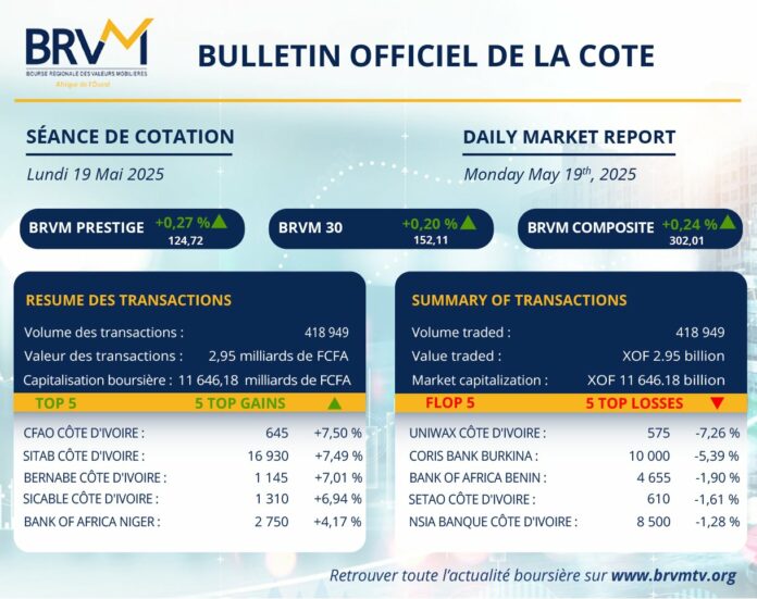 BRVM : BNBC brille, le marché reste contrasté
